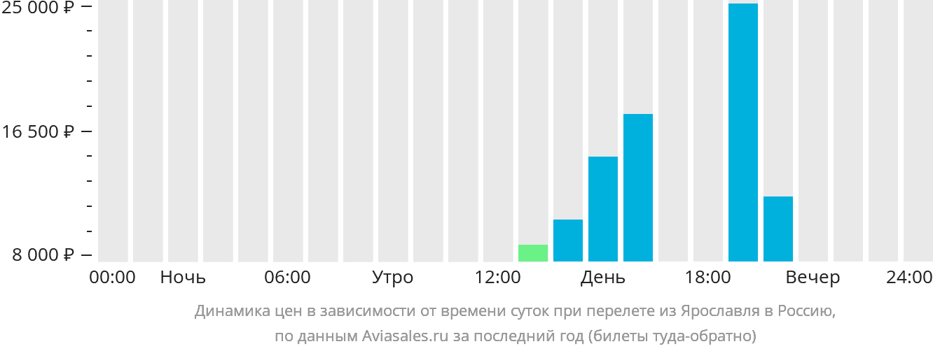 Динамика цен в зависимости от времени вылета из Ярославля в Россию