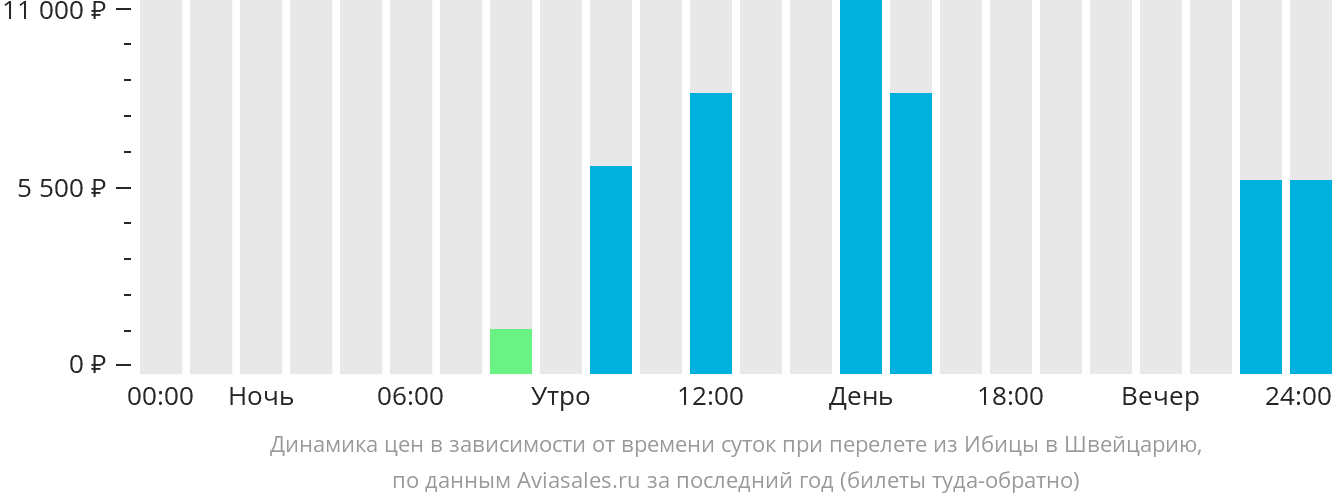Динамика цен в зависимости от времени вылета из Ибицы в Швейцарию