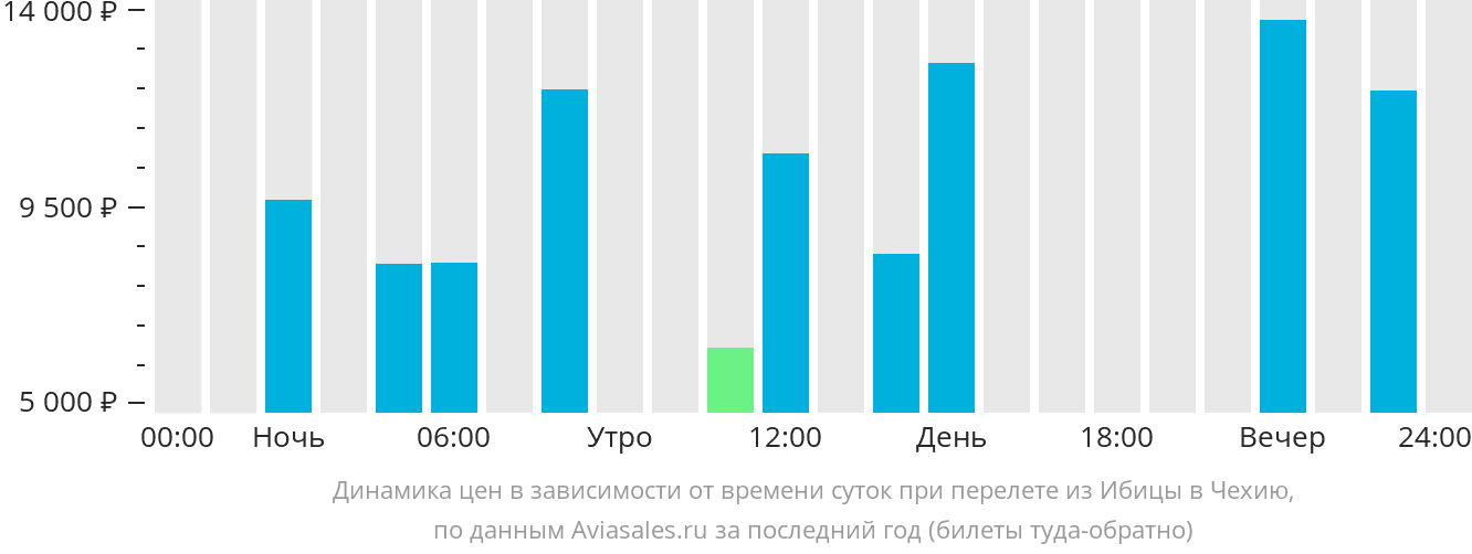 Динамика цен в зависимости от времени вылета из Ибицы в Чехию