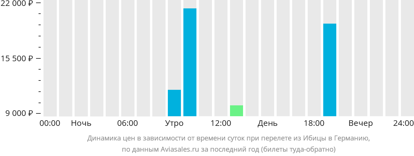 Динамика цен в зависимости от времени вылета из Ибицы в Германию