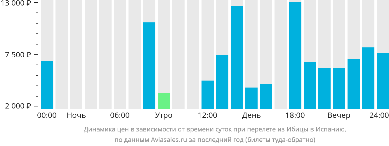 Динамика цен в зависимости от времени вылета из Ибицы в Испанию