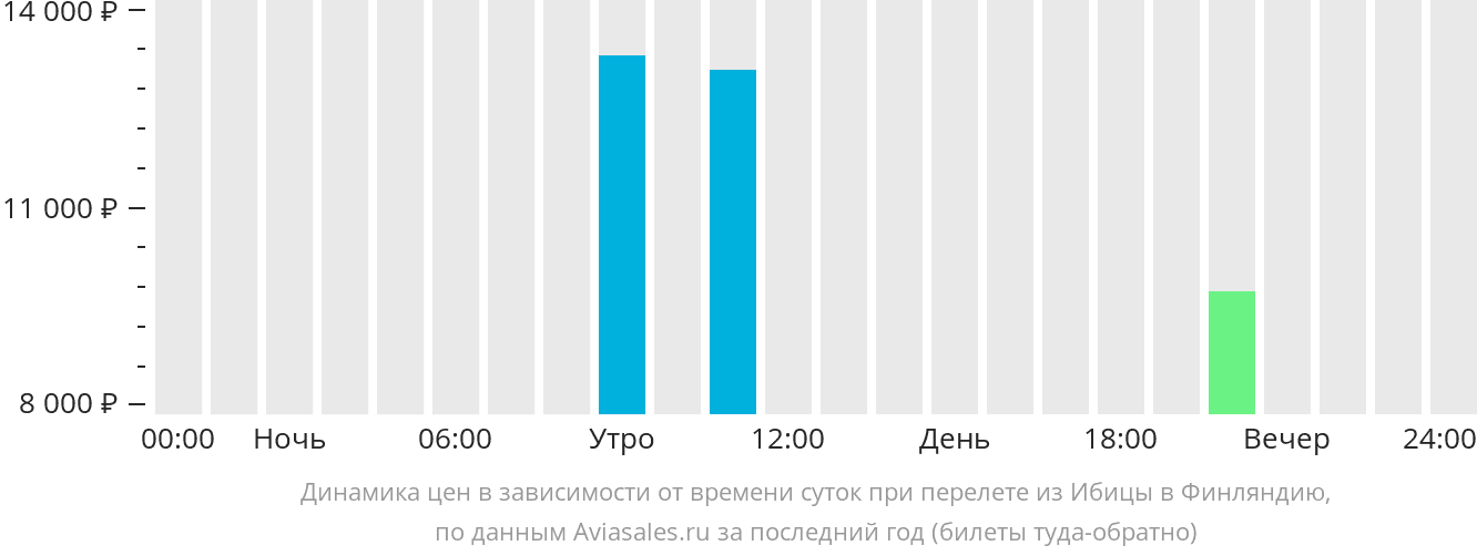 Динамика цен в зависимости от времени вылета из Ибицы в Финляндию
