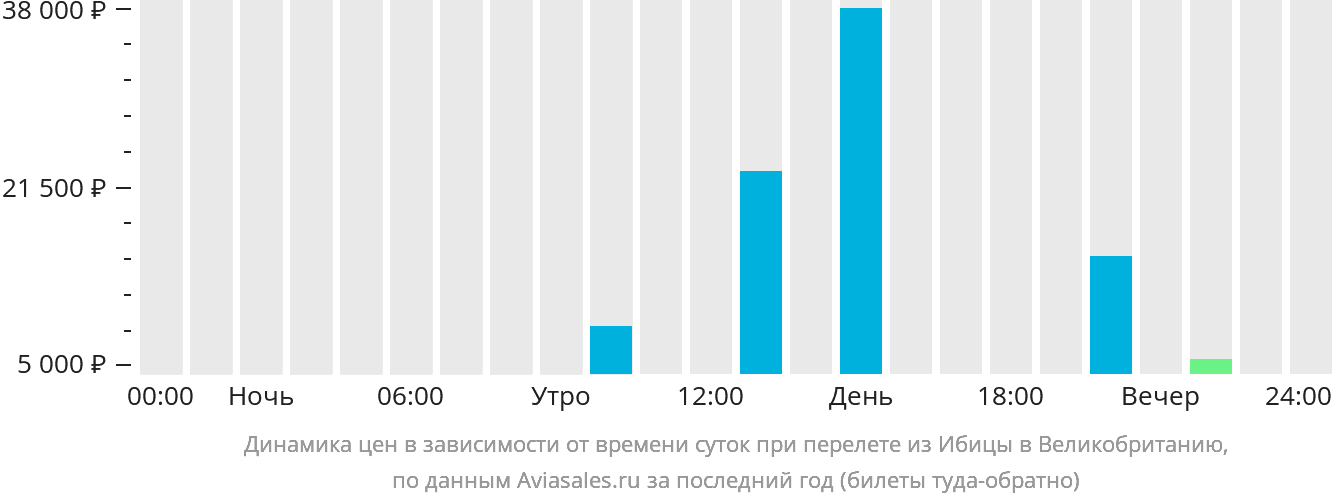 Динамика цен в зависимости от времени вылета из Ибицы в Великобританию