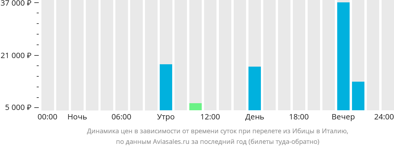Динамика цен в зависимости от времени вылета из Ибицы в Италию