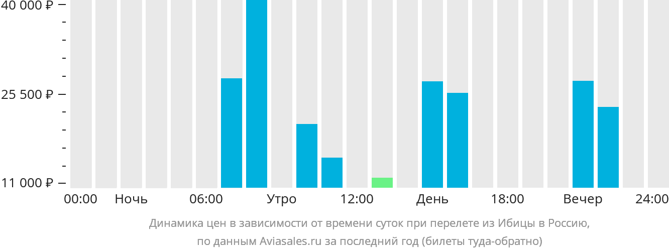 Динамика цен в зависимости от времени вылета из Ибицы в Россию