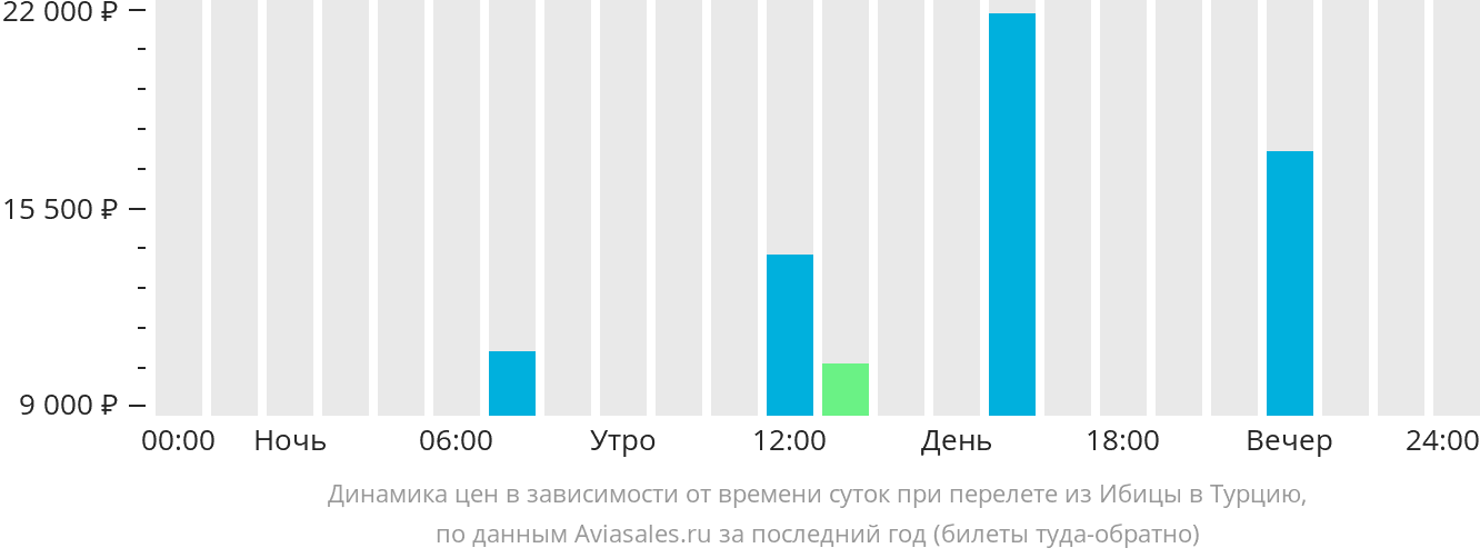 Динамика цен в зависимости от времени вылета из Ибицы в Турцию