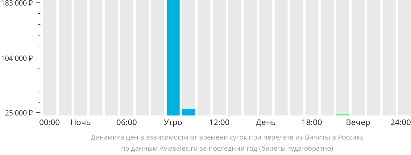 Динамика цен в зависимости от времени вылета из Уичиты в Россию