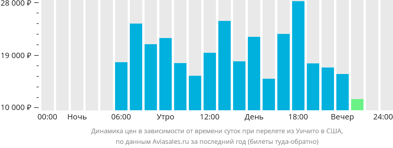 Динамика цен в зависимости от времени вылета из Уичиты в США
