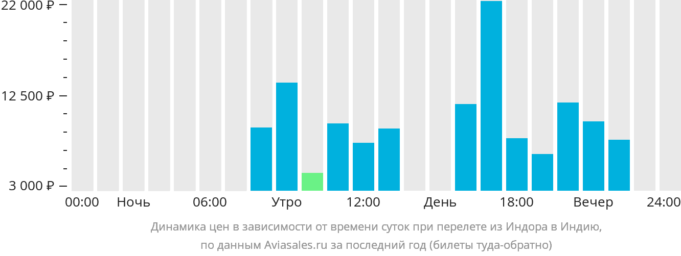 Динамика цен в зависимости от времени вылета из Индаура в Индию