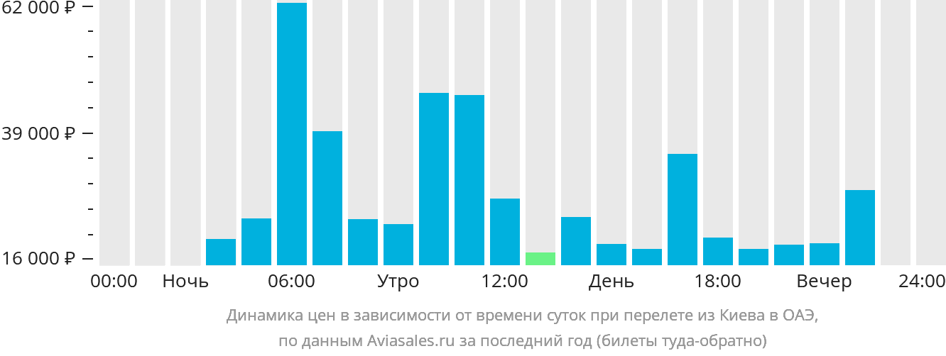 Динамика цен в зависимости от времени вылета из Киева в ОАЭ