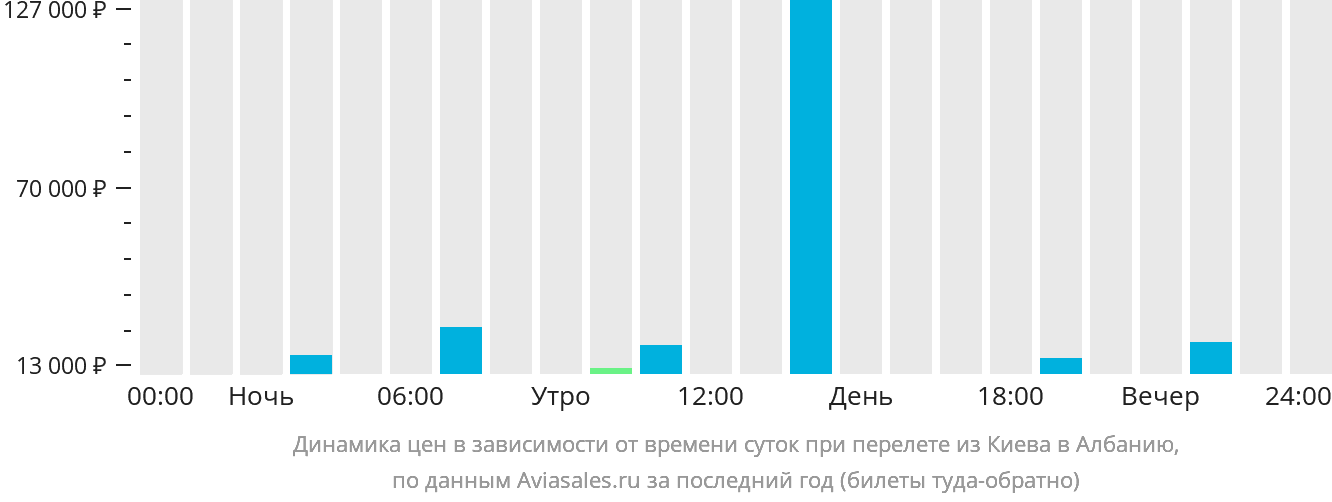Динамика цен в зависимости от времени вылета из Киева в Албанию