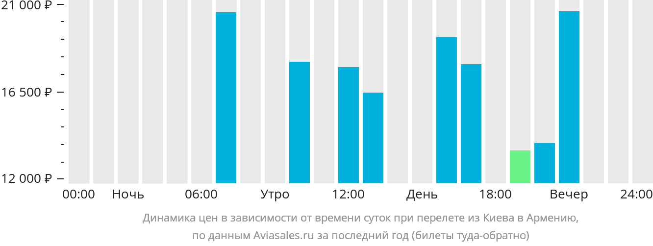 Динамика цен в зависимости от времени вылета из Киева в Армению