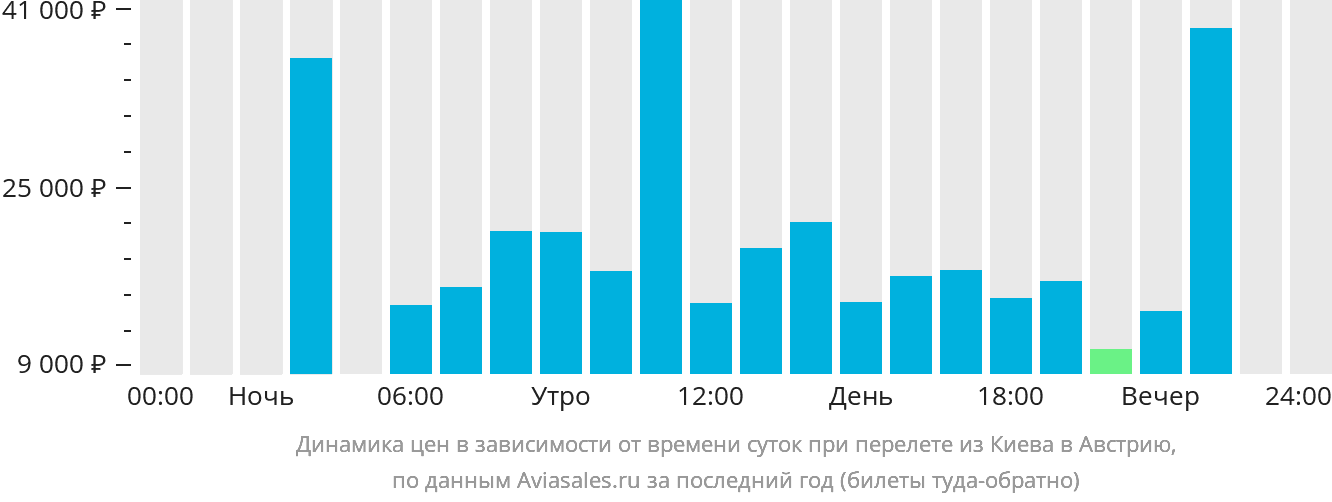 Динамика цен в зависимости от времени вылета из Киева в Австрию