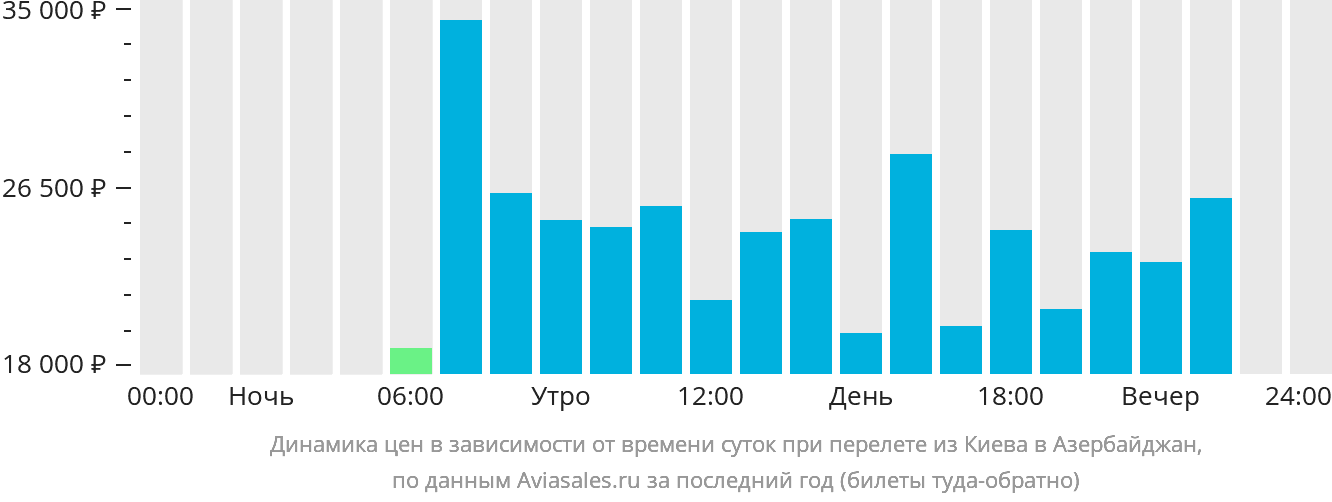 Динамика цен в зависимости от времени вылета из Киева в Азербайджан