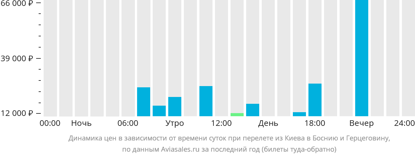 Динамика цен в зависимости от времени вылета из Киева в Боснию и Герцеговину