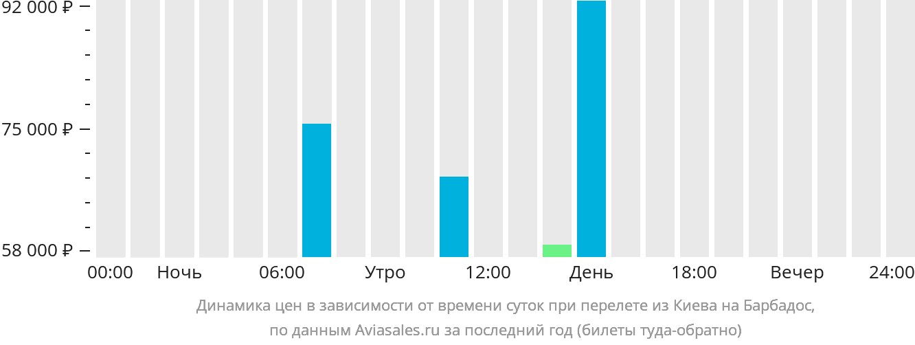 Динамика цен в зависимости от времени вылета из Киева на Барбадос