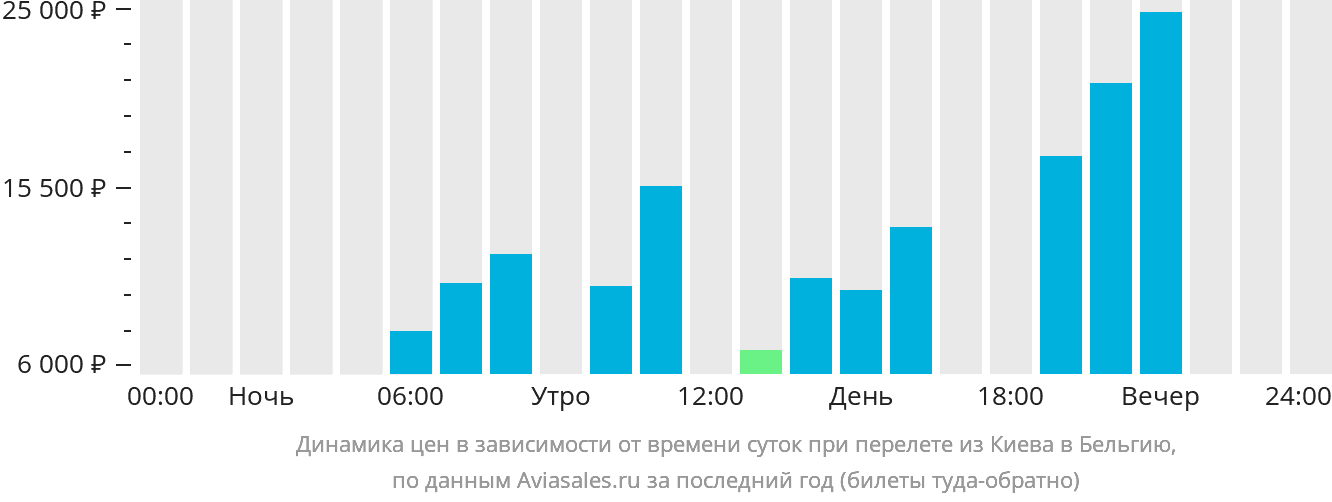 Динамика цен в зависимости от времени вылета из Киева в Бельгию