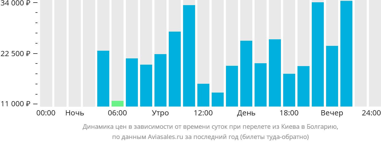 Динамика цен в зависимости от времени вылета из Киева в Болгарию