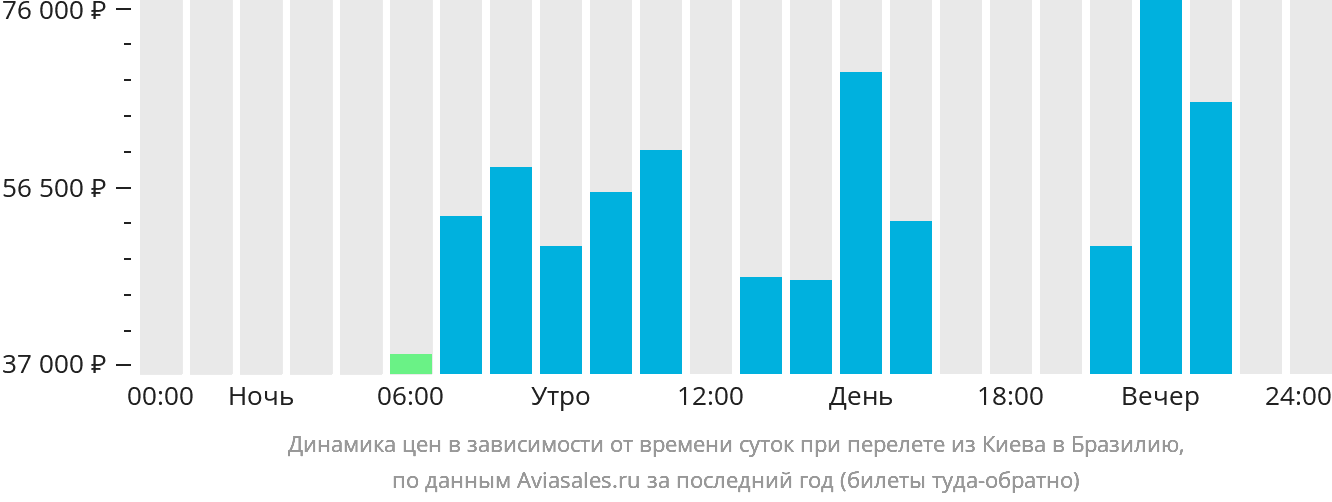 Динамика цен в зависимости от времени вылета из Киева в Бразилию