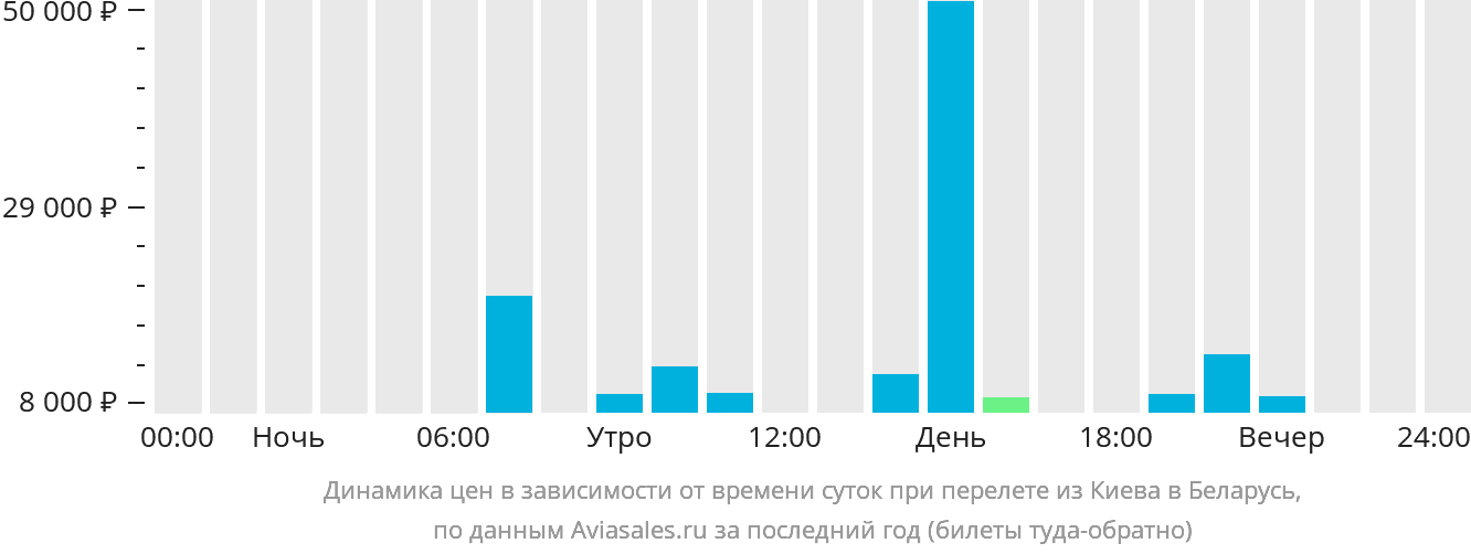 Динамика цен в зависимости от времени вылета из Киева в Беларусь
