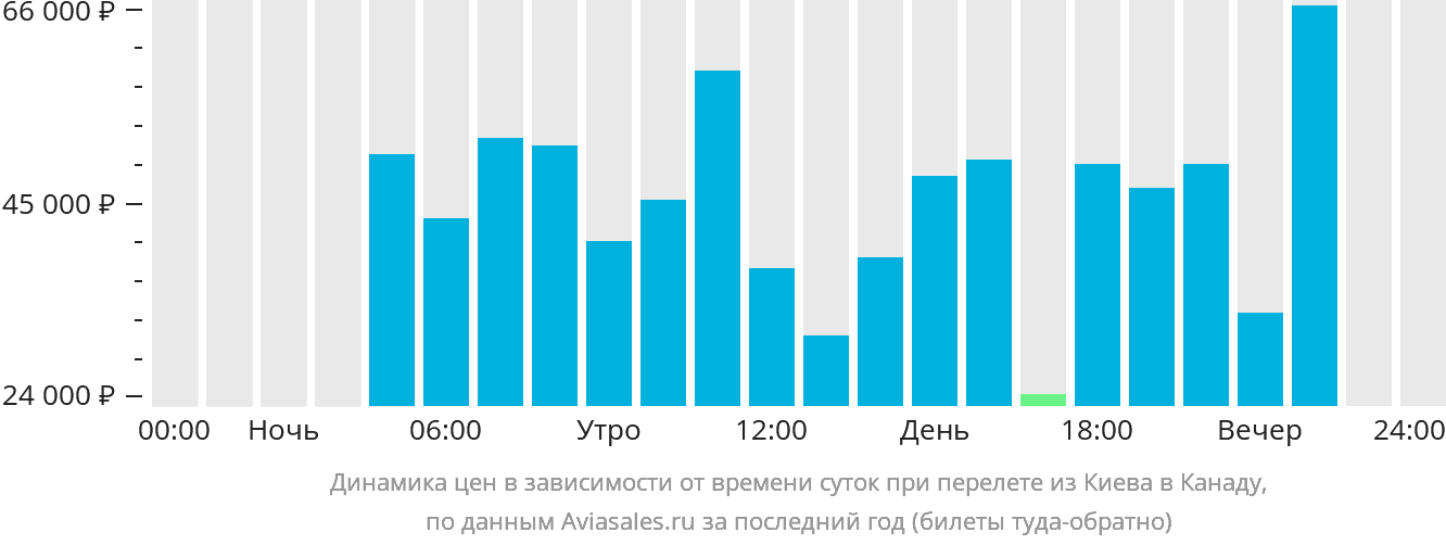 Динамика цен в зависимости от времени вылета из Киева в Канаду