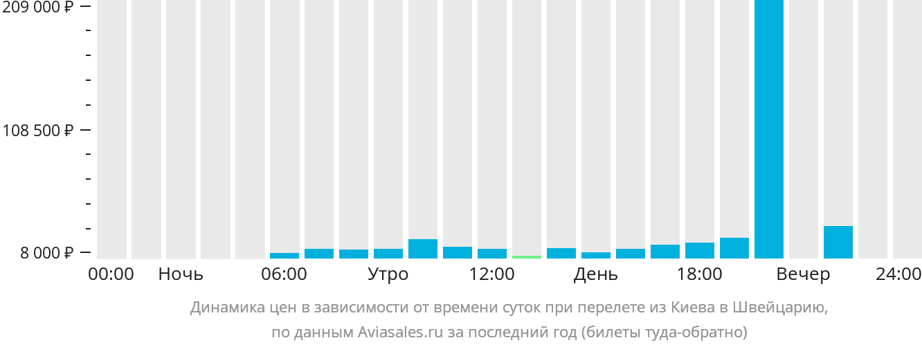 Динамика цен в зависимости от времени вылета из Киева в Швейцарию