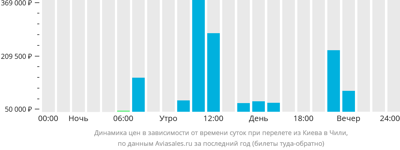 Динамика цен в зависимости от времени вылета из Киева в Чили