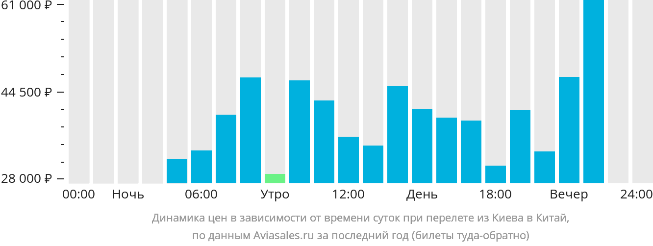 Динамика цен в зависимости от времени вылета из Киева в Китай