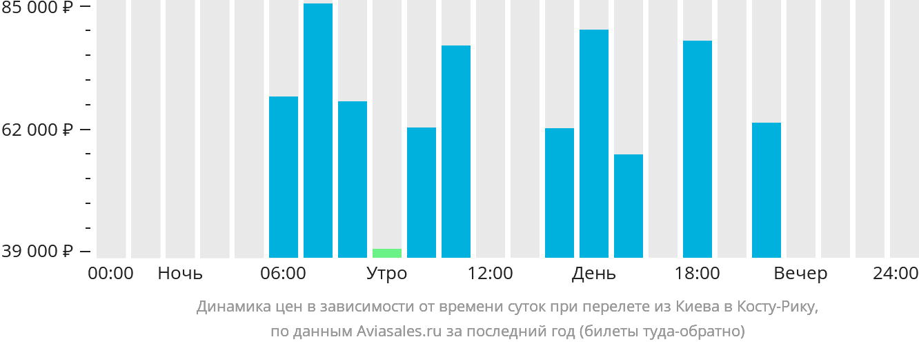 Динамика цен в зависимости от времени вылета из Киева в Коста-Рику