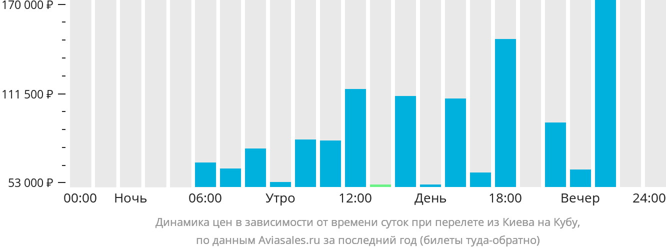 Динамика цен в зависимости от времени вылета из Киева на Кубу