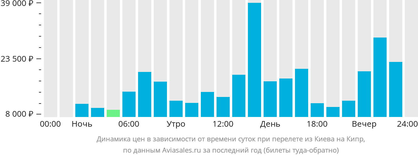 Динамика цен в зависимости от времени вылета из Киева на Кипр