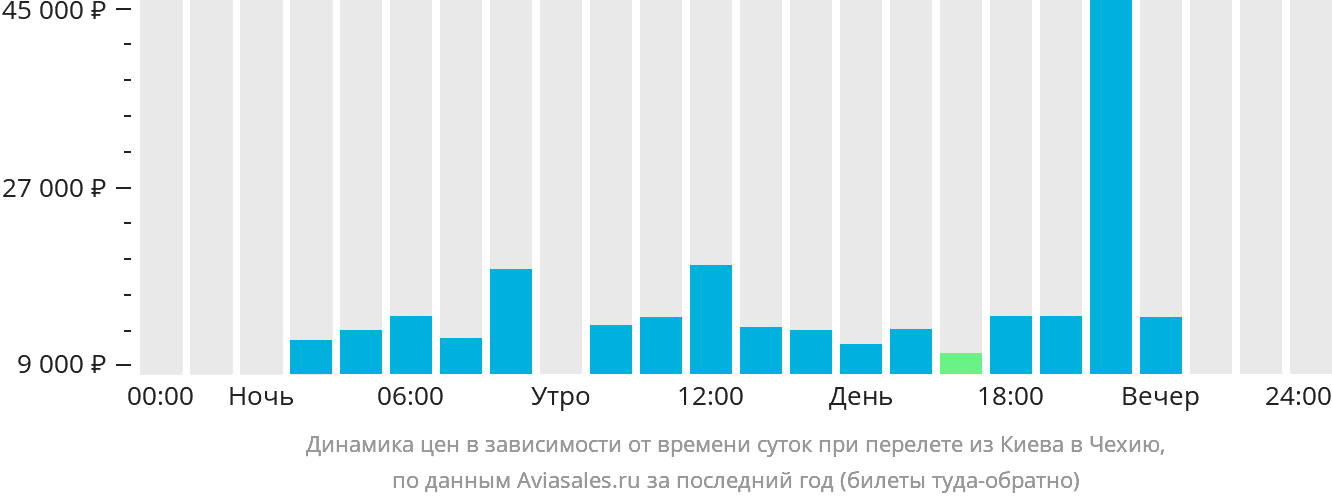 Динамика цен в зависимости от времени вылета из Киева в Чехию