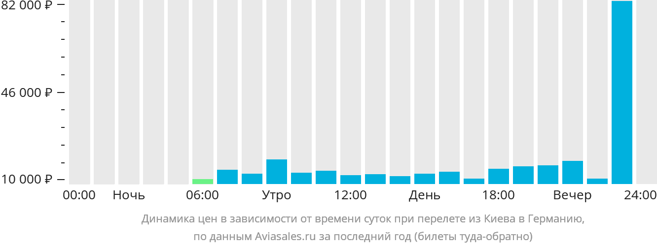 Динамика цен в зависимости от времени вылета из Киева в Германию