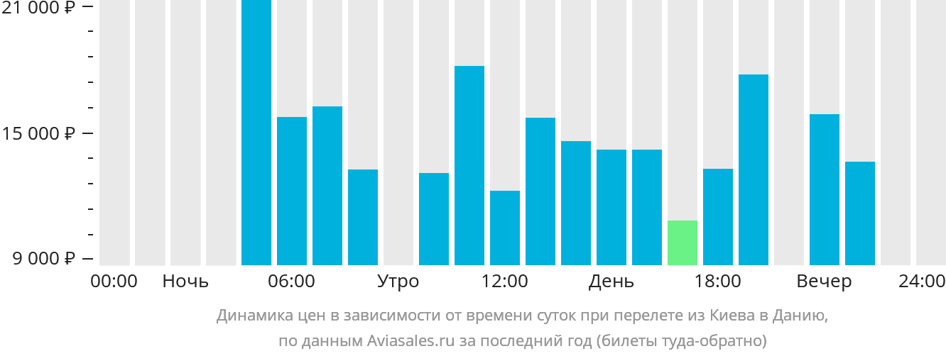 Динамика цен в зависимости от времени вылета из Киева в Данию