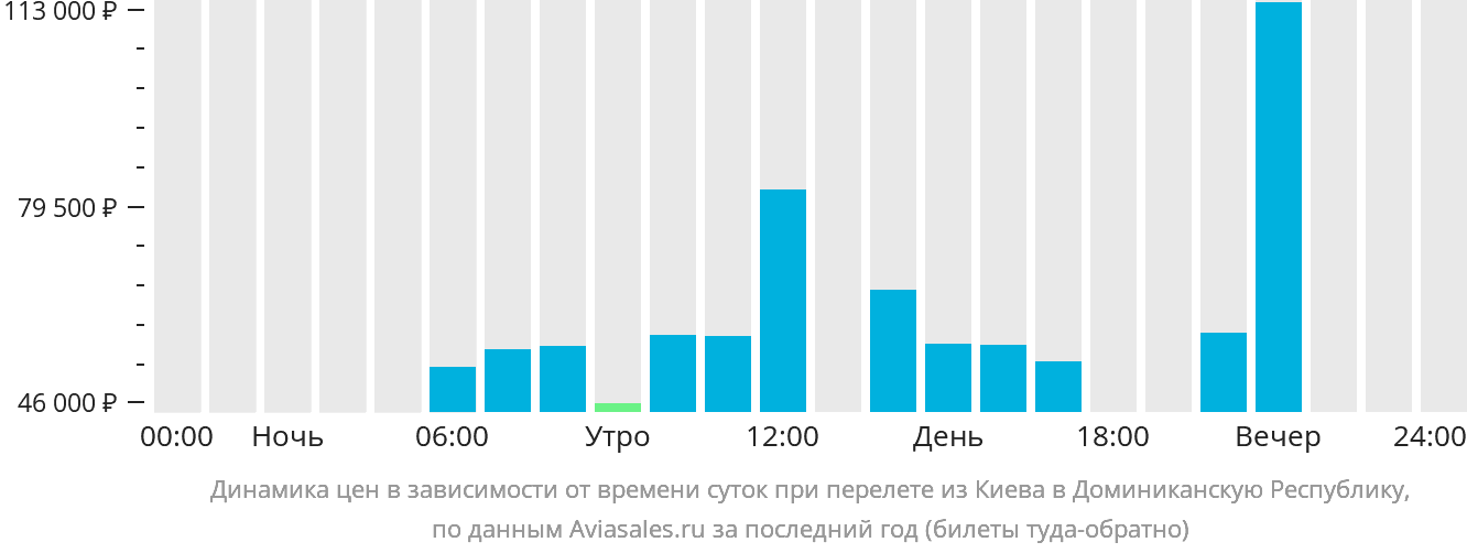 Динамика цен в зависимости от времени вылета из Киева в Доминиканскую Республику