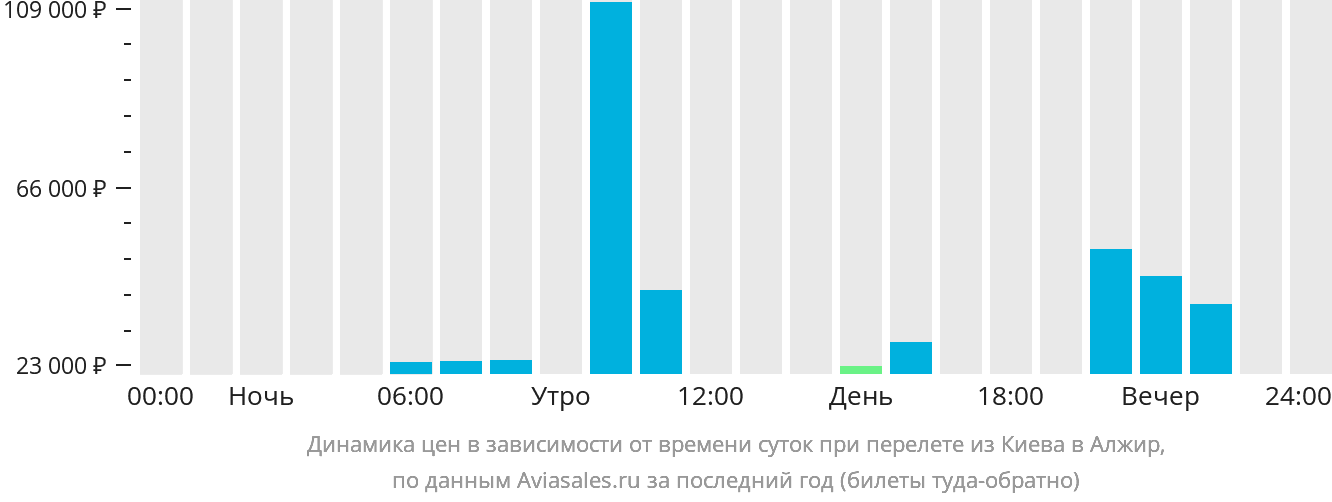 Динамика цен в зависимости от времени вылета из Киева в Алжир