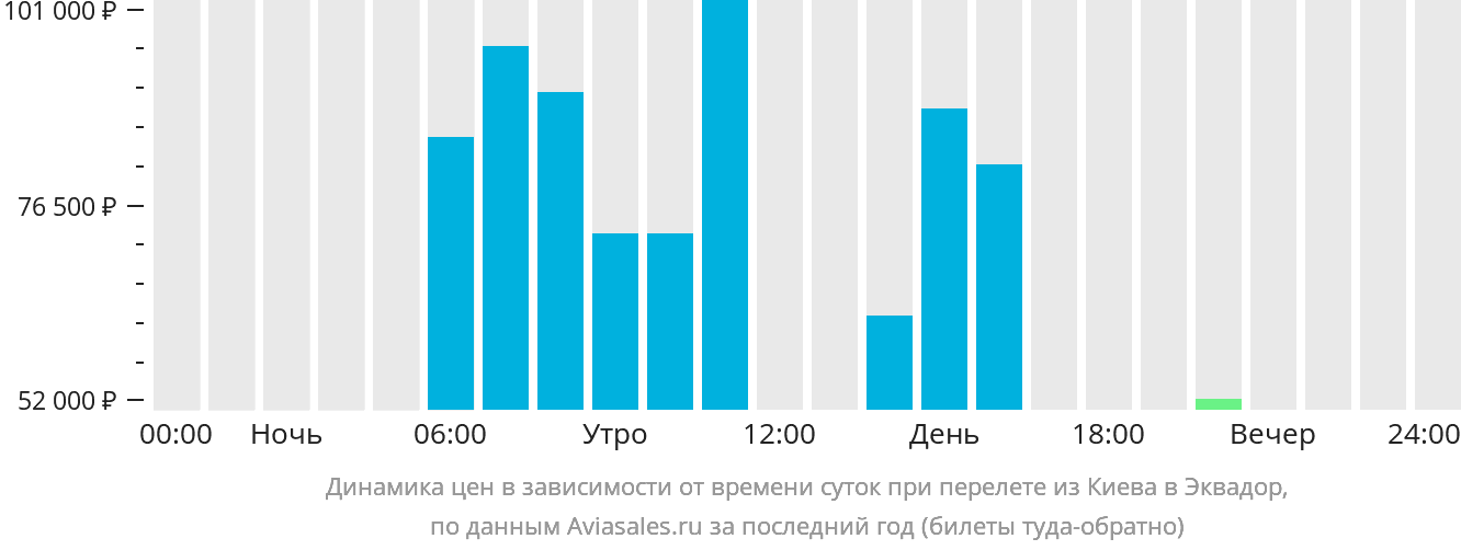 Динамика цен в зависимости от времени вылета из Киева в Эквадор
