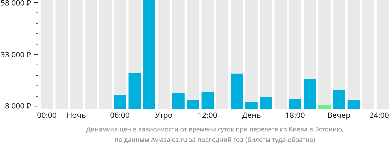 Динамика цен в зависимости от времени вылета из Киева в Эстонию