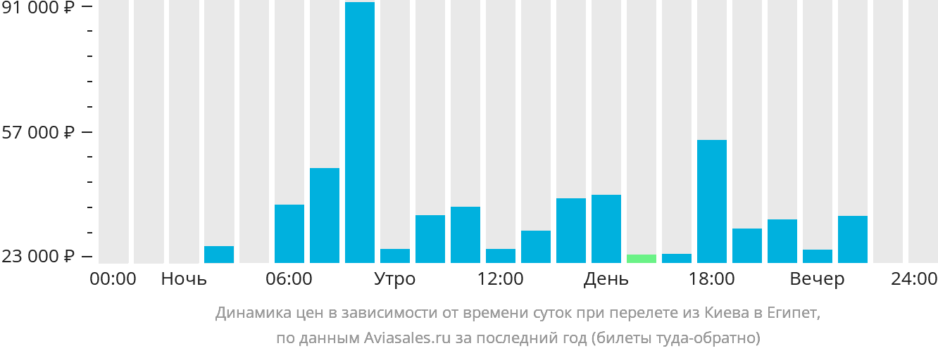 Динамика цен в зависимости от времени вылета из Киева в Египет