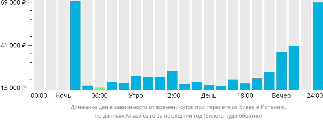 Динамика цен в зависимости от времени вылета из Киева в Испанию