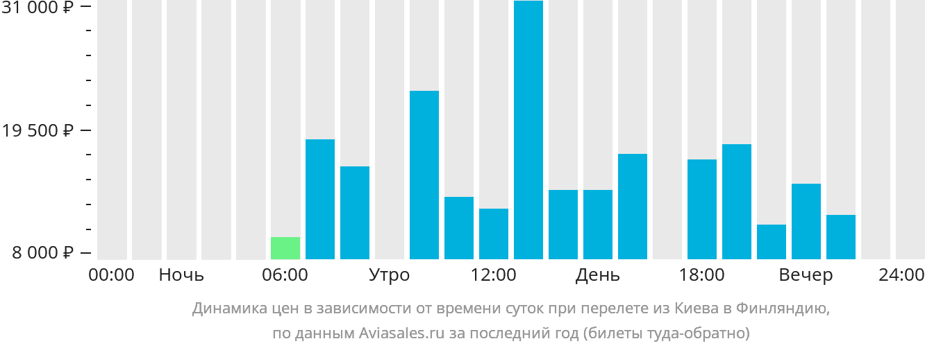 Динамика цен в зависимости от времени вылета из Киева в Финляндию
