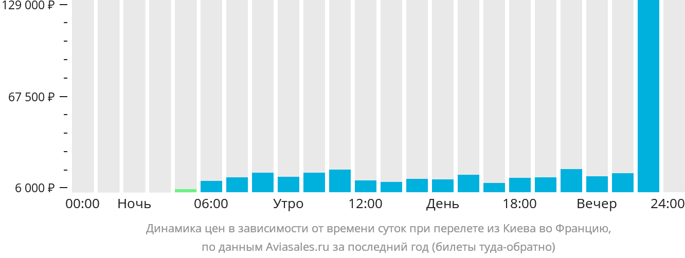 Динамика цен в зависимости от времени вылета из Киева во Францию