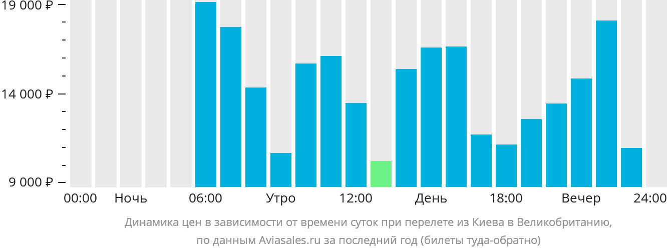 Динамика цен в зависимости от времени вылета из Киева в Великобританию