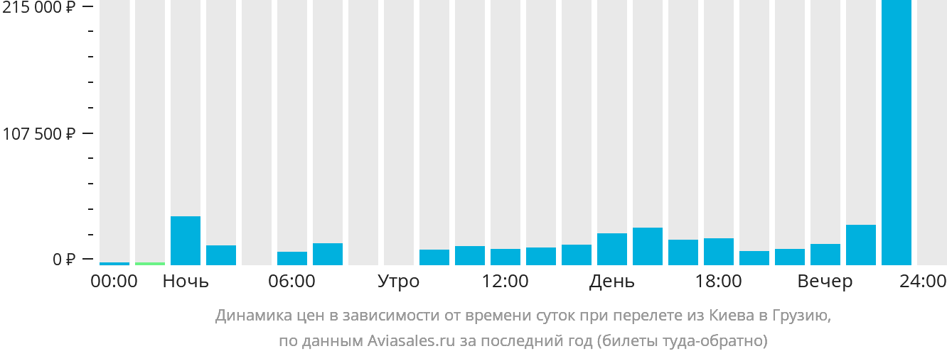 Динамика цен в зависимости от времени вылета из Киева в Грузию