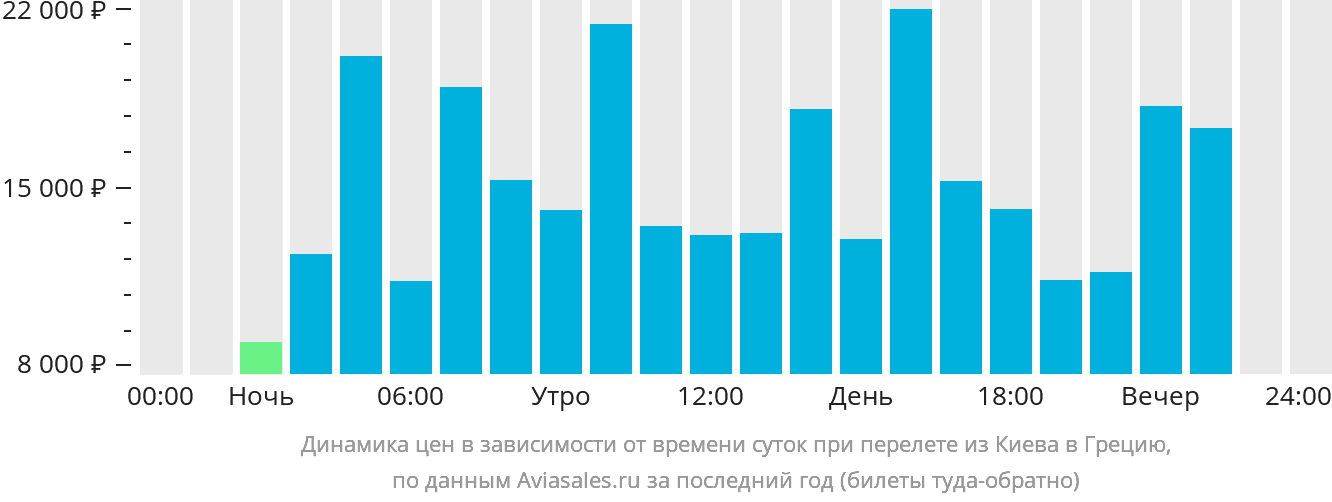 Динамика цен в зависимости от времени вылета из Киева в Грецию