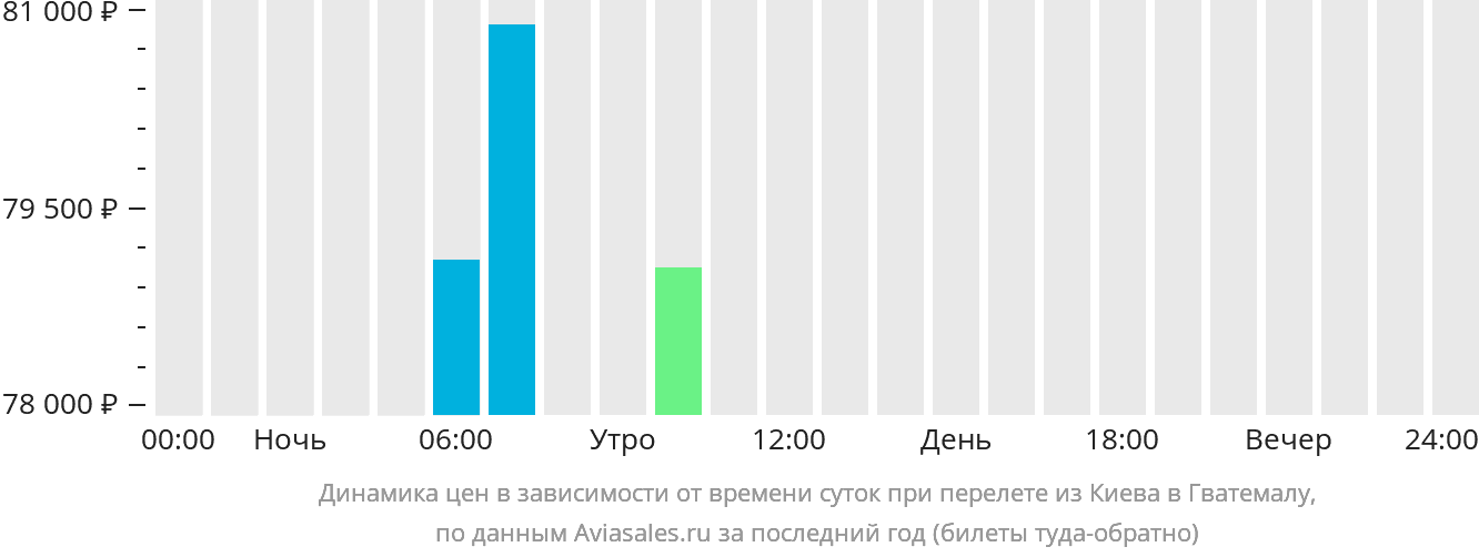 Динамика цен в зависимости от времени вылета из Киева в Гватемалу