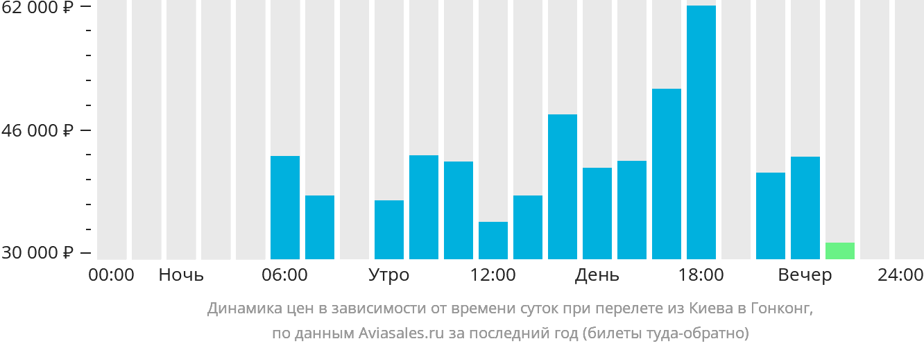 Динамика цен в зависимости от времени вылета из Киева в Гонконг