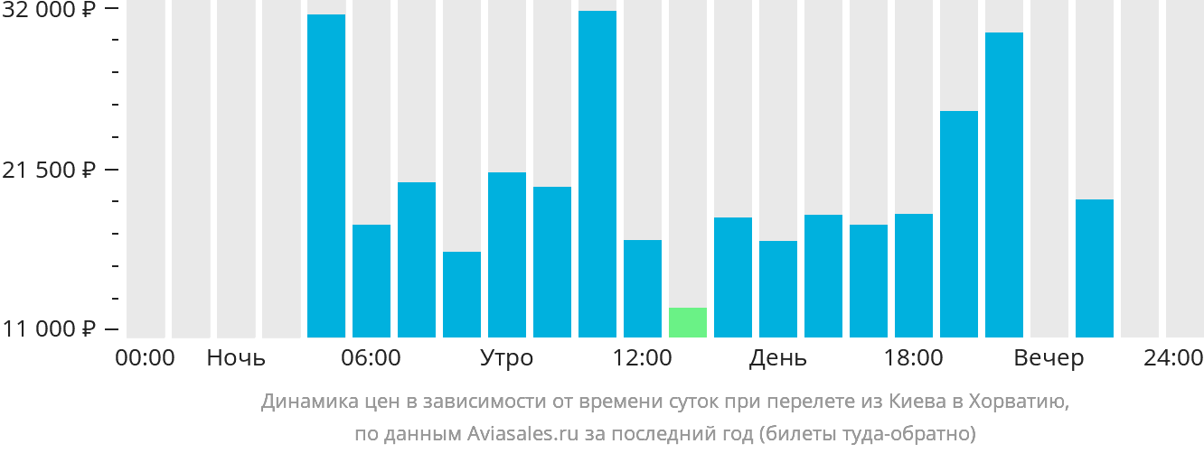 Динамика цен в зависимости от времени вылета из Киева в Хорватию