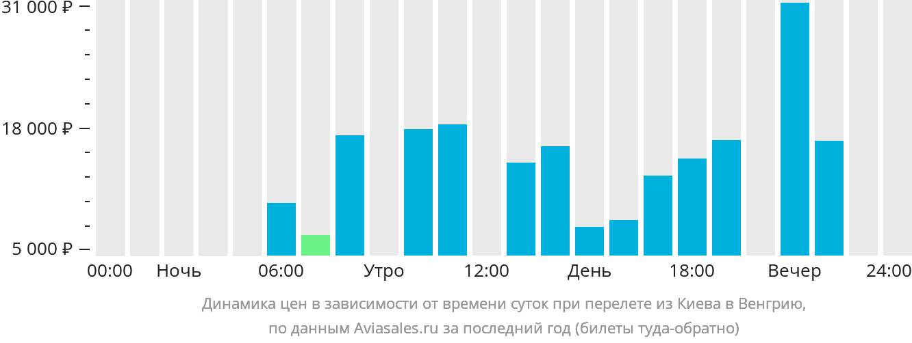 Динамика цен в зависимости от времени вылета из Киева в Венгрию