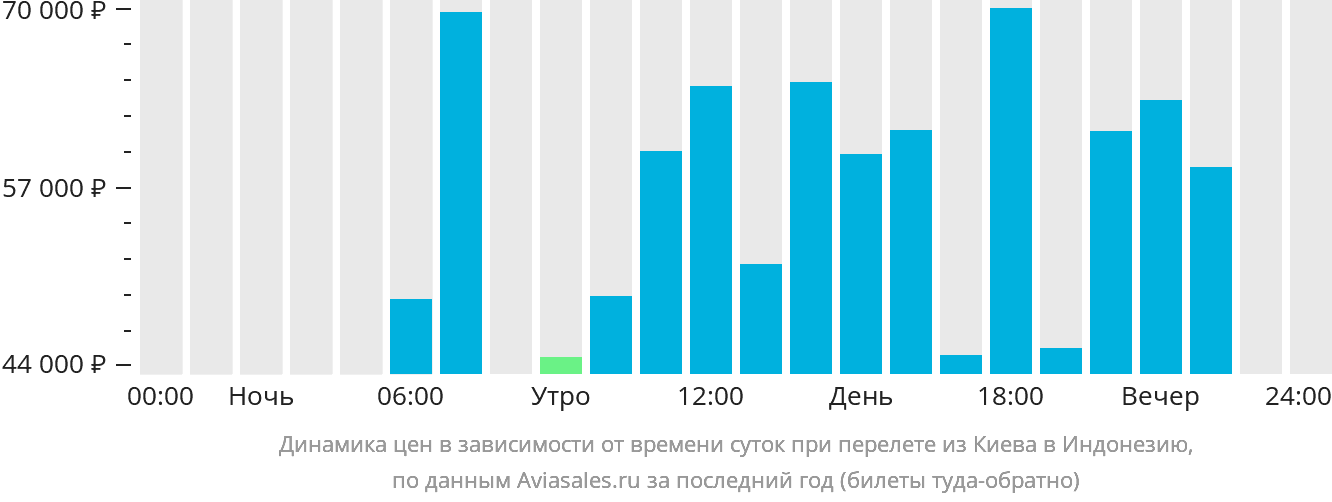 Динамика цен в зависимости от времени вылета из Киева в Индонезию